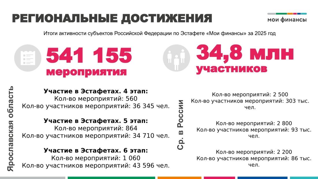В министерстве финансов ЯО состоялось традиционное заседание рабочей группы по повышению финансовой грамотности населения региона