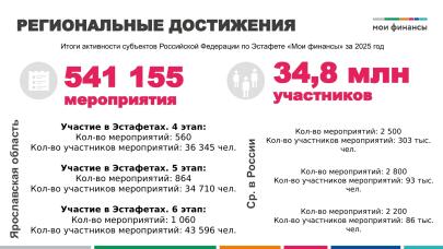 В министерстве финансов ЯО состоялось традиционное заседание рабочей группы по повышению финансовой грамотности населения региона