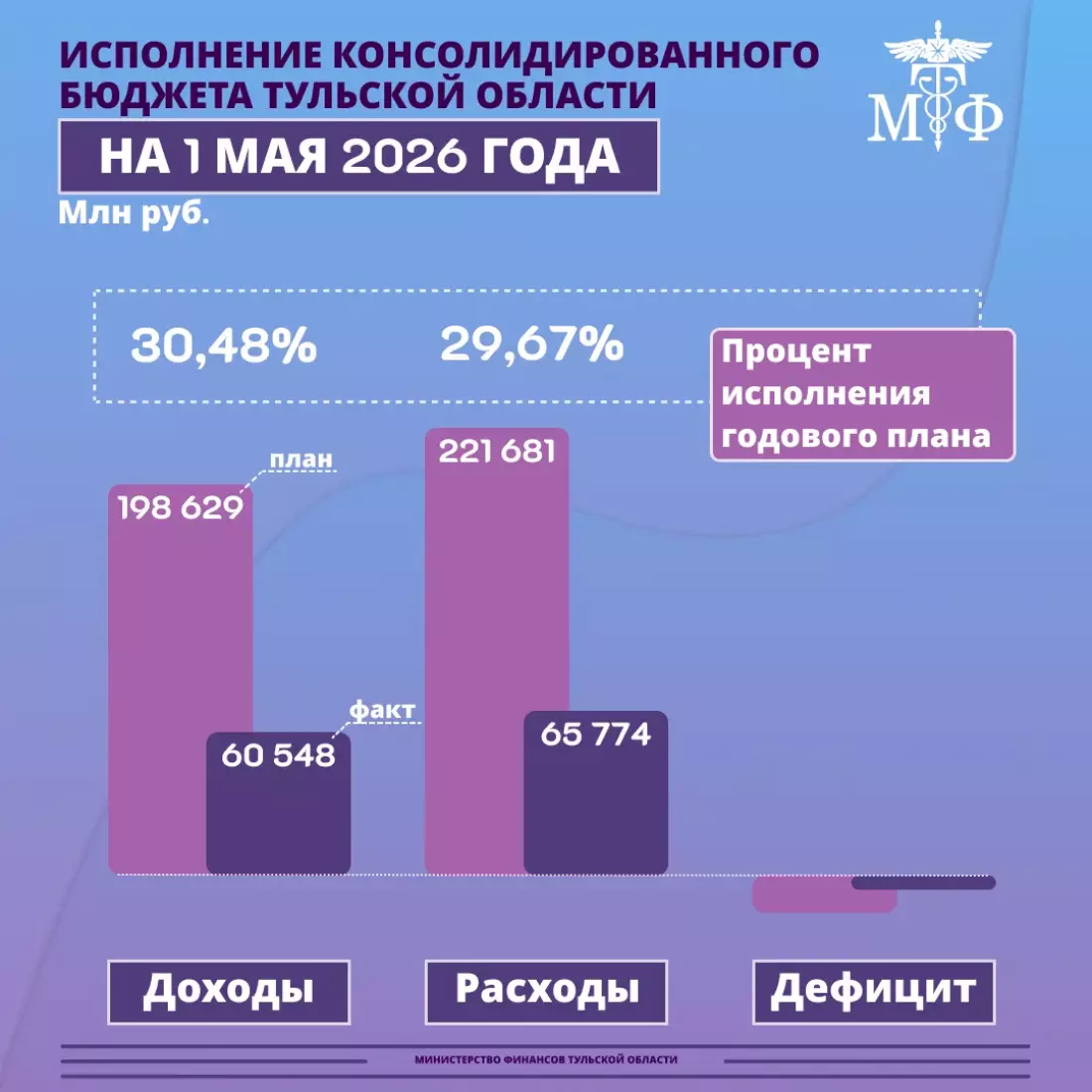 Об исполнении консолидированного бюджета Тульской области за 4 месяца 2026 года