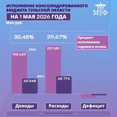 Об исполнении консолидированного бюджета Тульской области за 4 месяца 2026 года